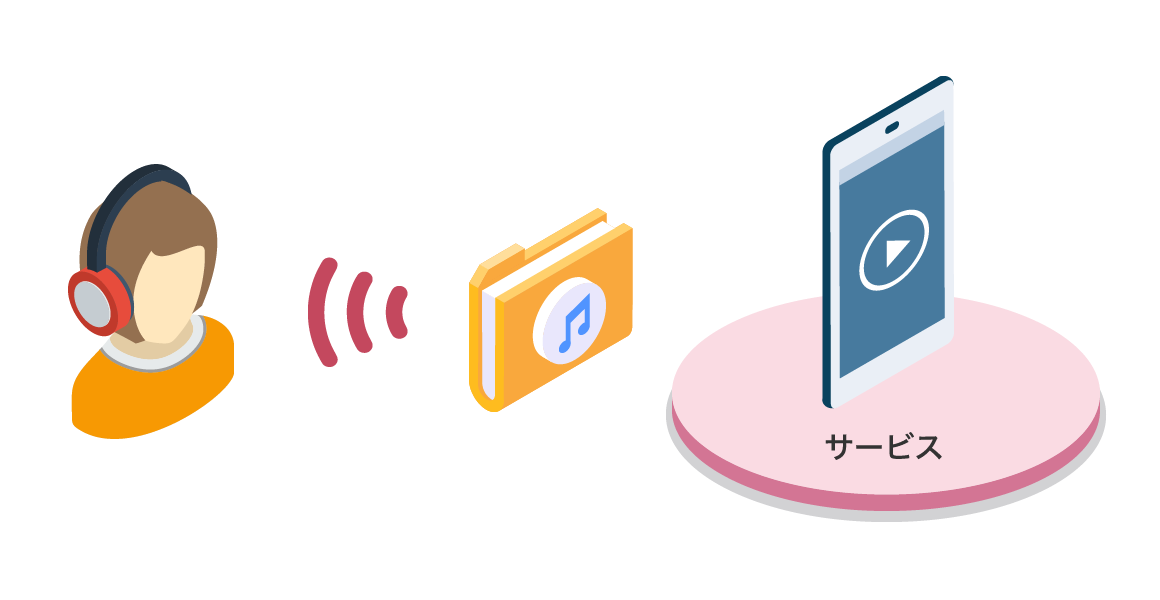 図:サービス内でのコンテンツ管理