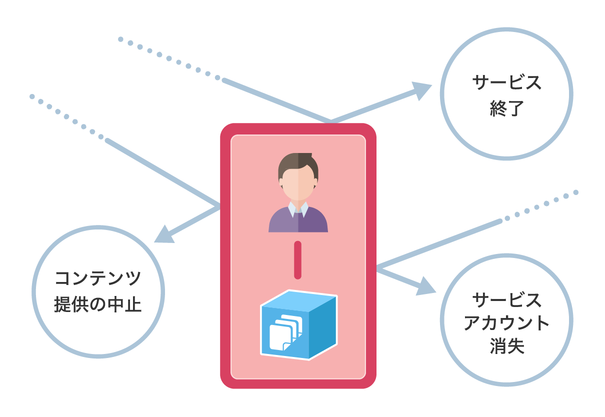 図:サービスが終了してもコンテンツが無くならない