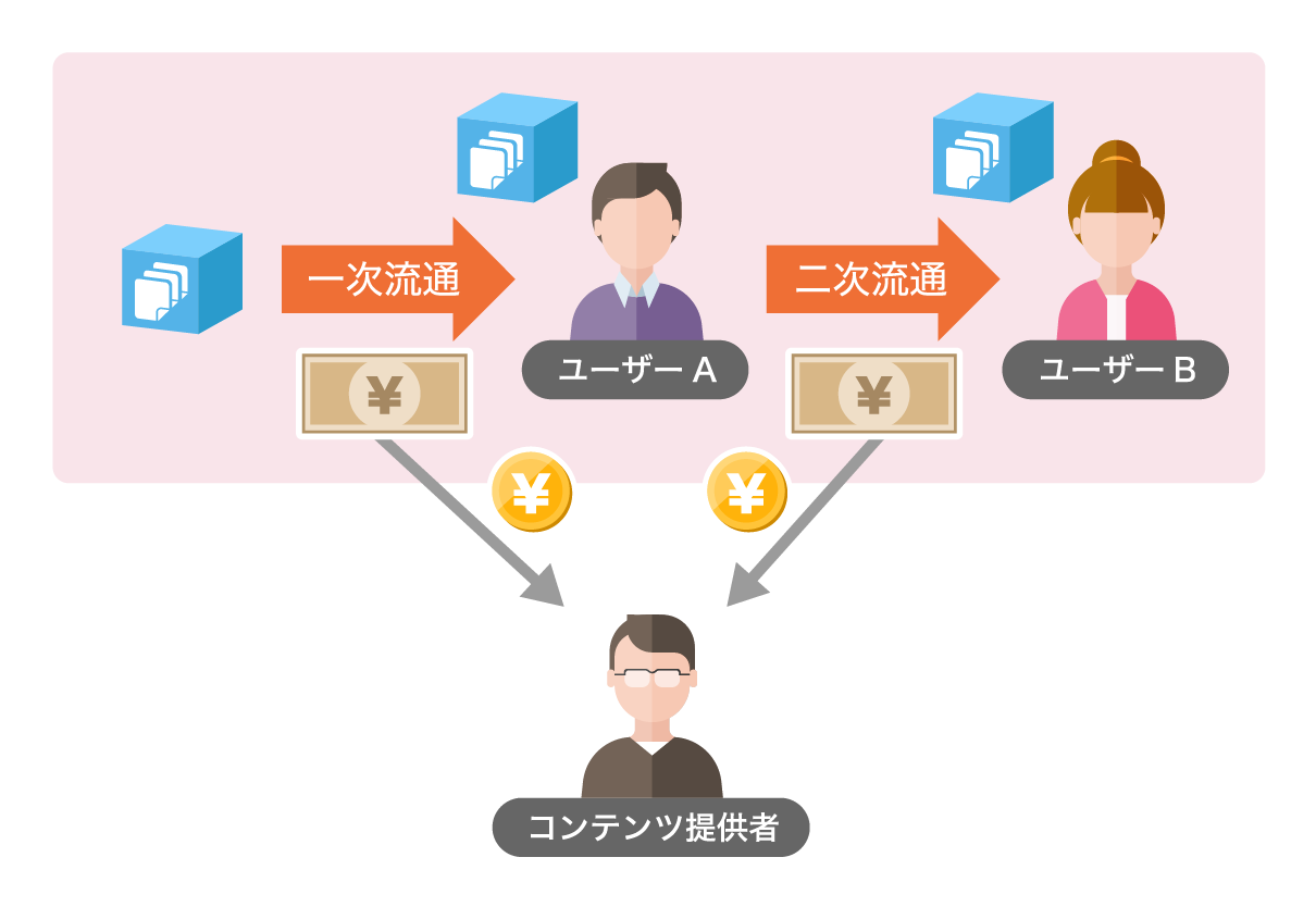 図:コンテンツ流通が行われるたびに収益が分配される