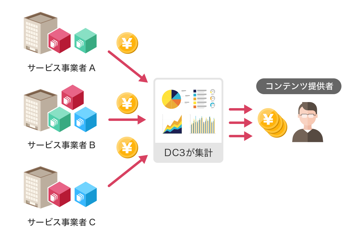 図:DC3が各サービスの収益分配を自動的に集計してお支払い