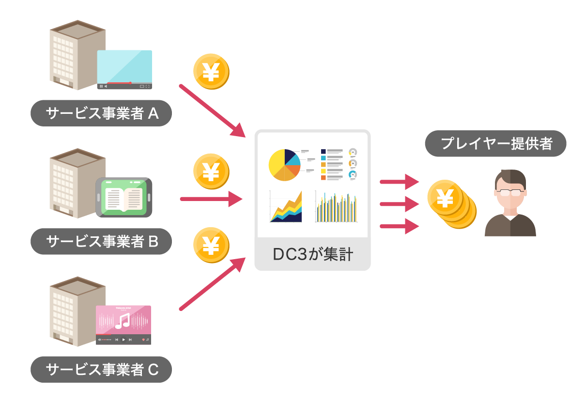 図:プレイヤーの提供や、利用料集計はDC3がまとめてサポート