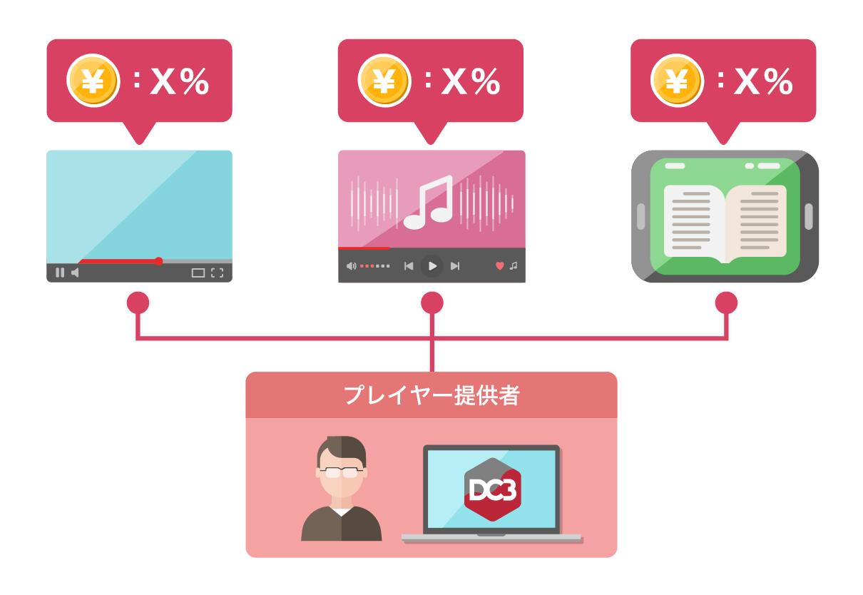 図:プレイヤー利用料を自由に設定できる