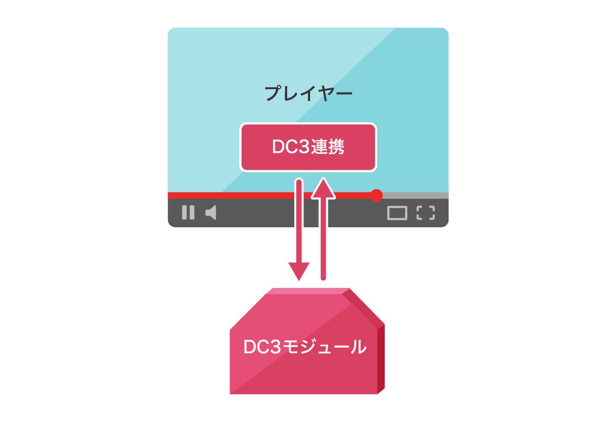 図:すでに提供されているプレイヤーは簡単な開発でDC3と連携可能