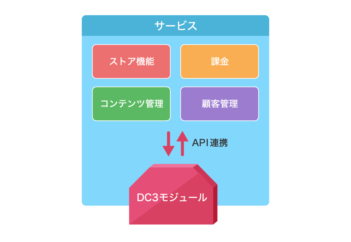 図:運営中のサービスに容易に組み込める