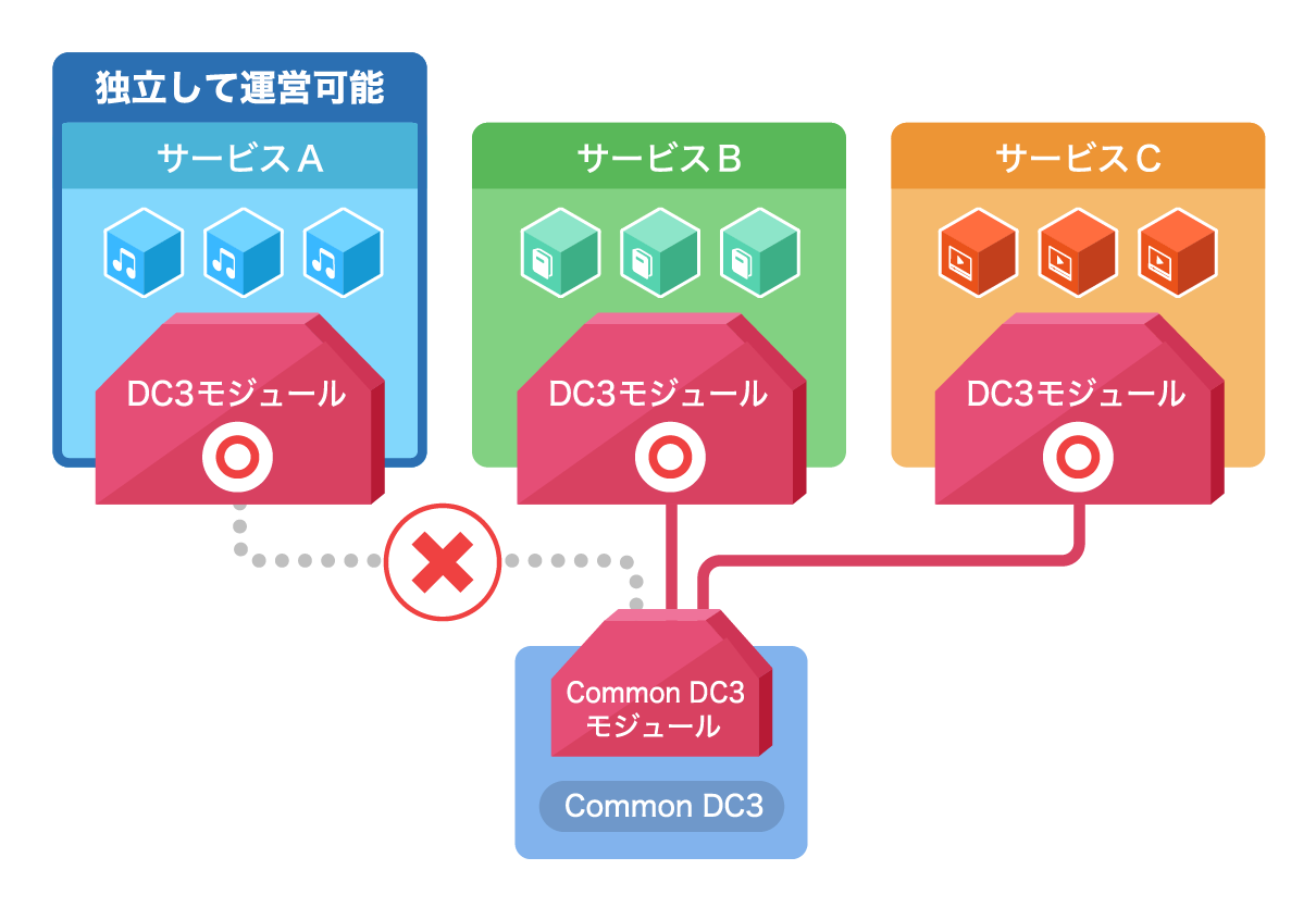 図:DC3導入後もサービスは独立性が保たれる