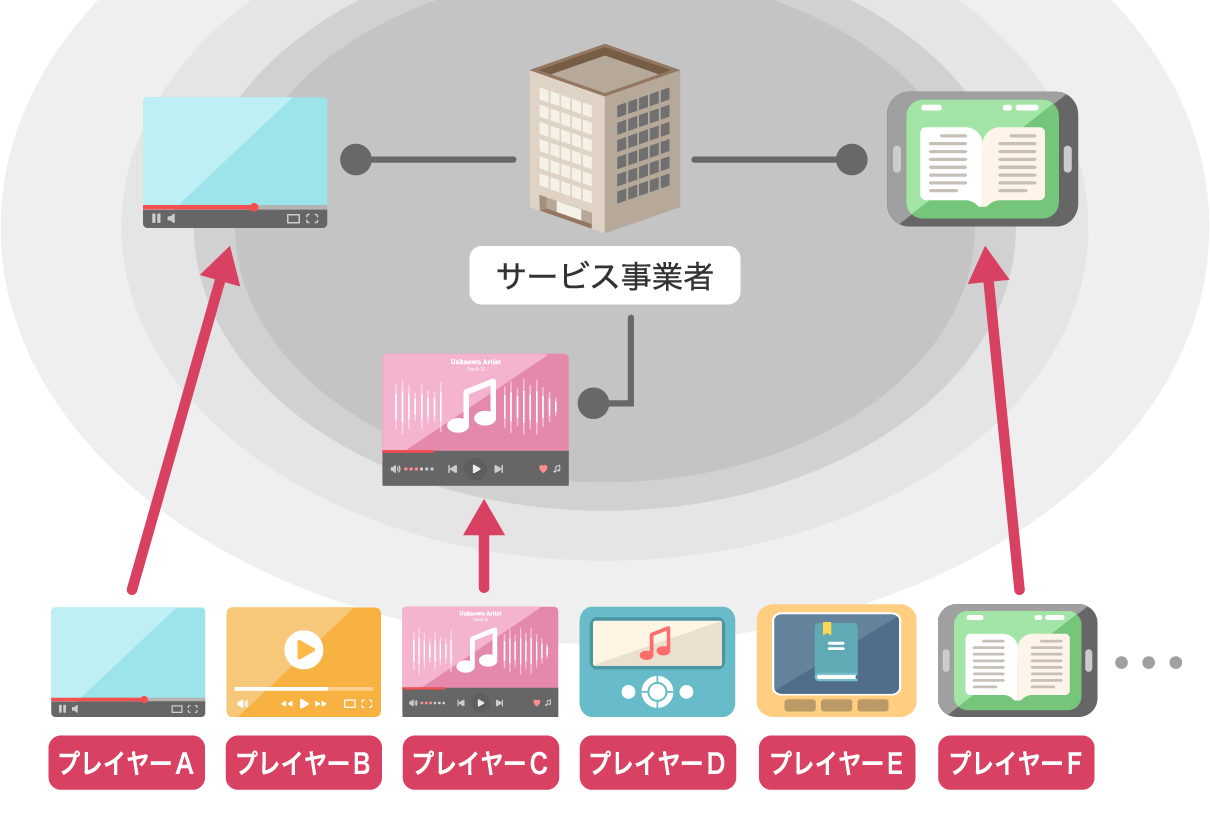 図:様々なプレイヤー（コンテンツビューア）をサービスに組み込める