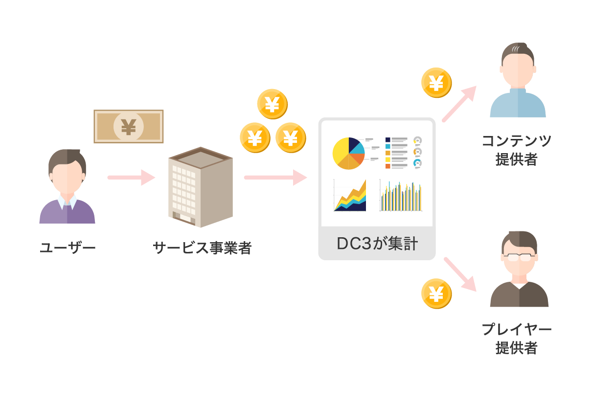 図:収益分配はDC3が自動的に処理